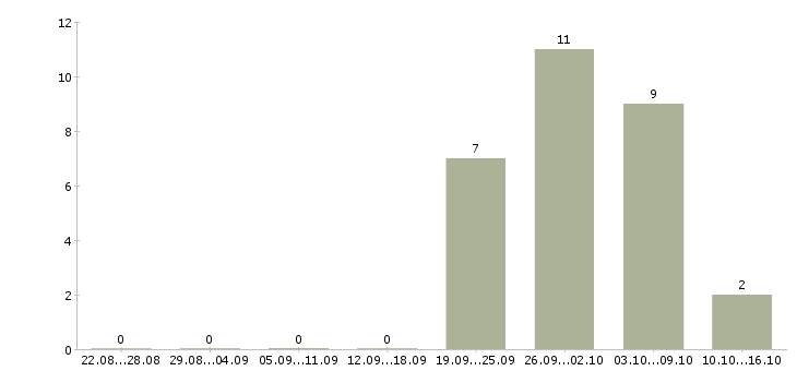 Работа мастер смены в Иркутске - Число вакансий в Иркутске по специальности мастер смены за 2 месяца