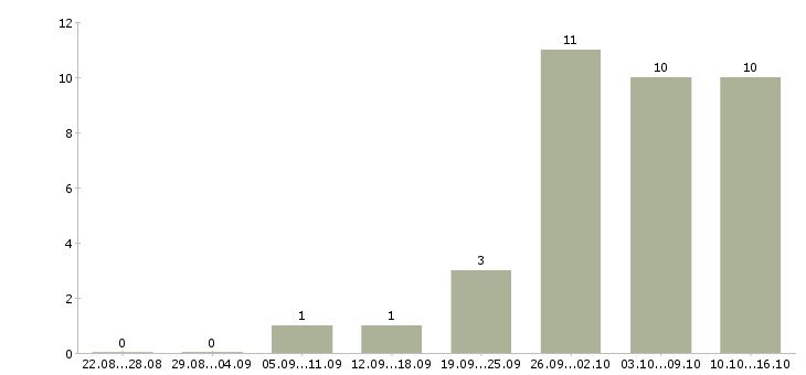 Работа подработка удаленно в Калининграде - Число вакансий в Калининграде по специальности подработка удаленно за 2 месяца