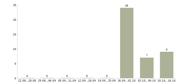 Работа вахта семейным парам в Калуге - Число вакансий в Калуге по специальности вахта семейным парам за 2 месяца