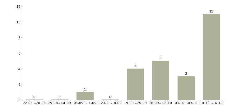 Работа продавец техники в Кемерово - Число вакансий в Кемерово по специальности продавец техники за 2 месяца