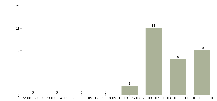 Работа водитель в с с проживанием в Кирове - Число вакансий в Кирове по специальности водитель в с с проживанием за 2 месяца