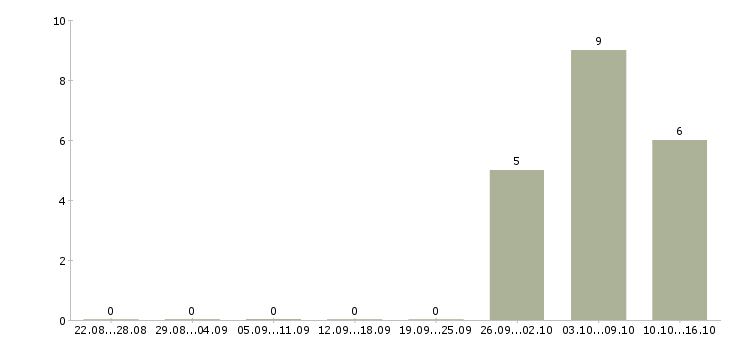 Работа требуется сотрудник в Клине - Число вакансий в Клине по специальности требуется сотрудник за 2 месяца