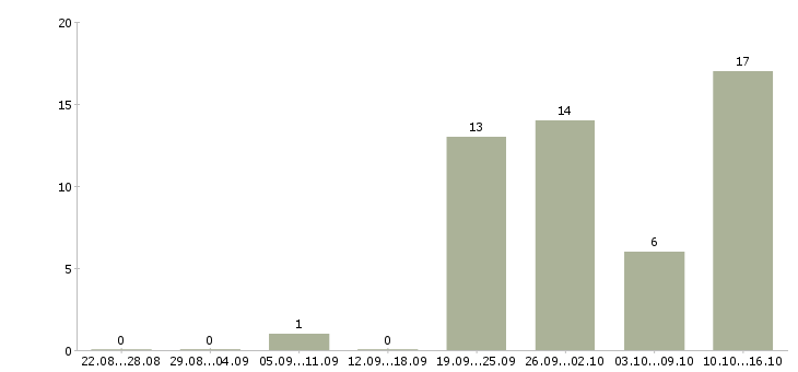Работа курьер по городу в Краснодаре - Число вакансий в Краснодаре по специальности курьер по городу за 2 месяца