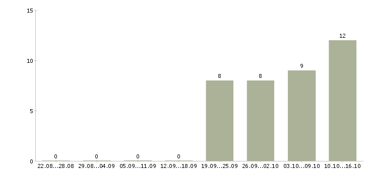 Работа оператор на производстве в Красноярске - Число вакансий в Красноярске по специальности оператор на производстве за 2 месяца