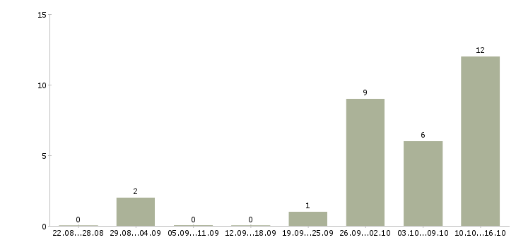 Работа интернет администратор в Кургане - Число вакансий в Кургане по специальности интернет администратор за 2 месяца