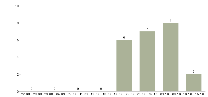 Работа управляющий в сети в Курске - Число вакансий в Курске по специальности управляющий в сети за 2 месяца