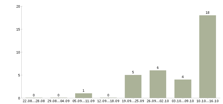 Работа инженер связи в Липецке - Число вакансий в Липецке по специальности инженер связи за 2 месяца
