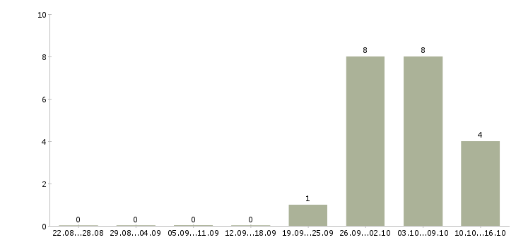 Работа грузчик вахта в Люберцах - Число вакансий в Люберцах по специальности грузчик вахта за 2 месяца