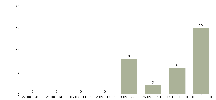 Работа набор сотрудников в Новороссийске - Число вакансий в Новороссийске по специальности набор сотрудников за 2 месяца