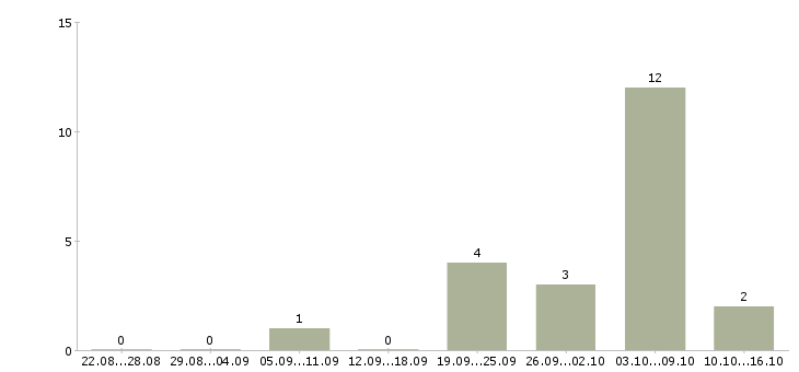 Работа монтажник оборудования в Новосибирске - Число вакансий в Новосибирске по специальности монтажник оборудования за 2 месяца