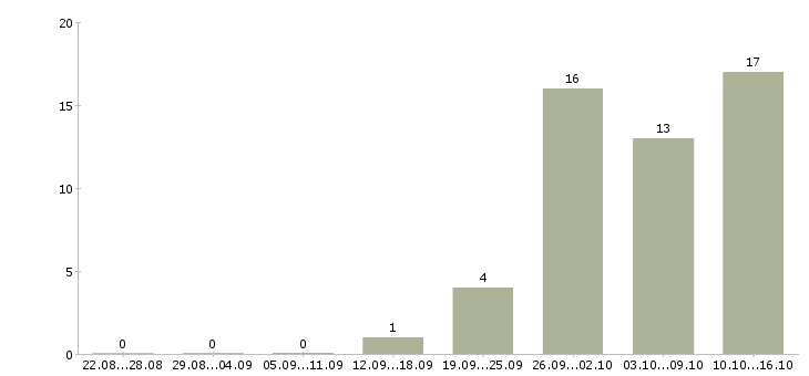 Работа управляющий смены в Новосибирске - Число вакансий в Новосибирске по специальности управляющий смены за 2 месяца