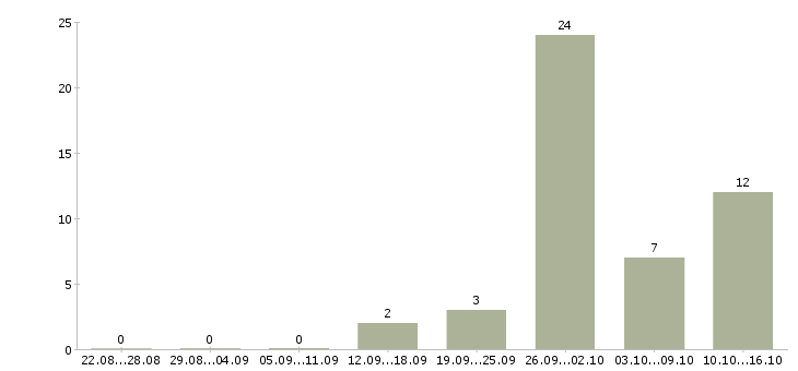 Работа сотрудник для работы на дому в Обнинске - Число вакансий в Обнинске по специальности сотрудник для работы на дому за 2 месяца