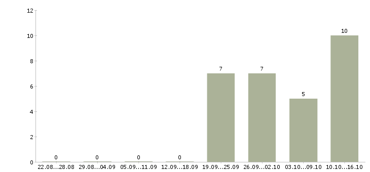 Работа менеджер дома в Одинцово - Число вакансий в Одинцово по специальности менеджер дома за 2 месяца