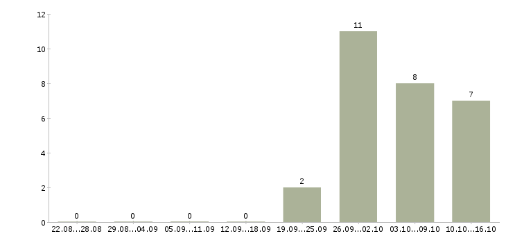 Работа упаковщик на склад в Подольске - Число вакансий в Подольске по специальности упаковщик на склад за 2 месяца