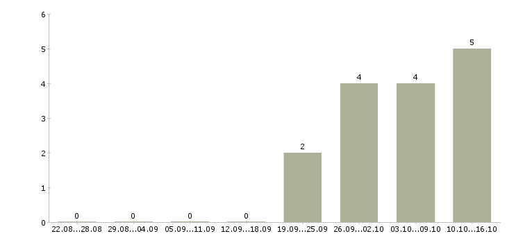Работа менеджер по корпоративным клиентам в Пятигорске - Число вакансий в Пятигорске по специальности менеджер по корпоративным клиентам за 2 месяца