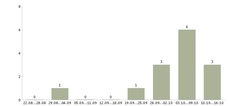 Работа администратор сети в Рязани - Число вакансий в Рязани по специальности администратор сети за 2 месяца