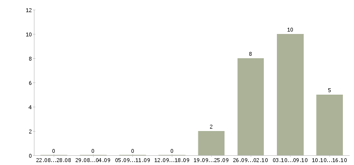 Работа менеджер по сервису в Рязани - Число вакансий в Рязани по специальности менеджер по сервису за 2 месяца
