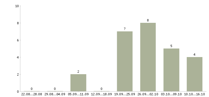 Работа оператор на производстве в Рязани - Число вакансий в Рязани по специальности оператор на производстве за 2 месяца