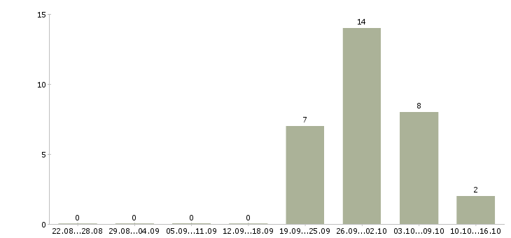 Работа повар вахта в Рязани - Число вакансий в Рязани по специальности повар вахта за 2 месяца