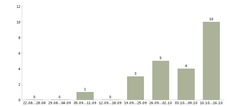 Работа продавец консультант мебели в Рязани - Число вакансий в Рязани по специальности продавец консультант мебели за 2 месяца