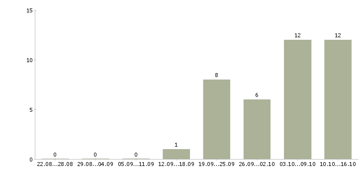 Работа продавец услуг в Рязани - Число вакансий в Рязани по специальности продавец услуг за 2 месяца