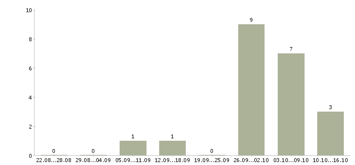 Работа ведущий специалист отдела в Саратове - Число вакансий в Саратове по специальности ведущий специалист отдела за 2 месяца
