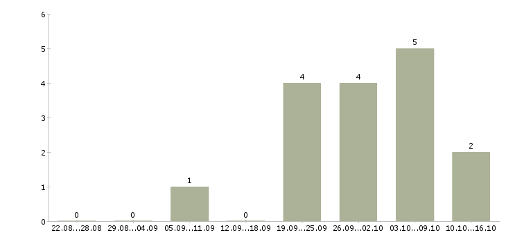 Работа руководитель объекта в Саратове - Число вакансий в Саратове по специальности руководитель объекта за 2 месяца