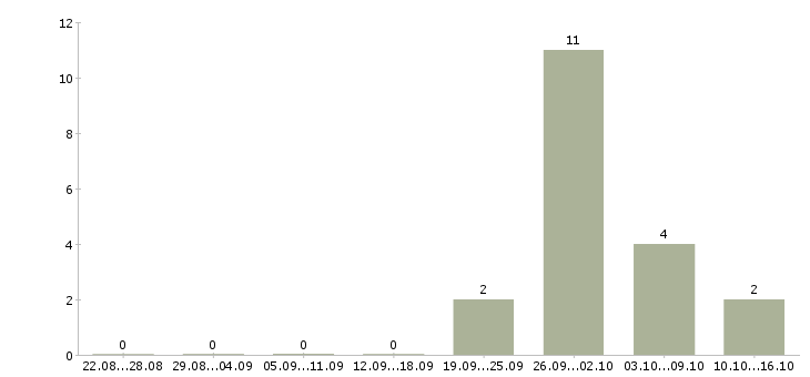 Работа менеджер для работы в интернете в Солнечногорске - Число вакансий в Солнечногорске по специальности менеджер для работы в интернете за 2 месяца