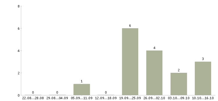 Работа менеджер по продажам услуг в Стерлитамаке - Число вакансий в Стерлитамаке по специальности менеджер по продажам услуг за 2 месяца