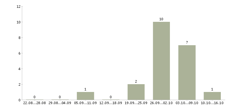 Работа специалист по проектам в Сургуте - Число вакансий в Сургуте по специальности специалист по проектам за 2 месяца