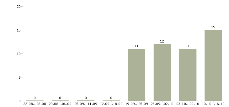 Работа повара на вахту в Твери - Число вакансий в Твери по специальности повара на вахту за 2 месяца