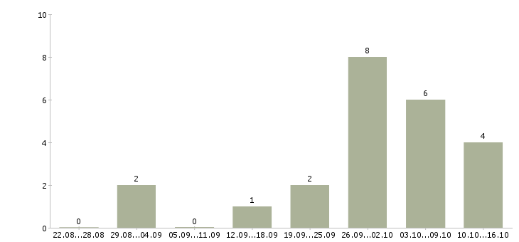 Работа интернет администратор в Тольятти - Число вакансий в Тольятти по специальности интернет администратор за 2 месяца