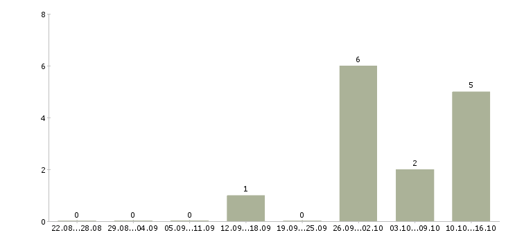 Работа ночной продавец в Тольятти - Число вакансий в Тольятти по специальности ночной продавец за 2 месяца