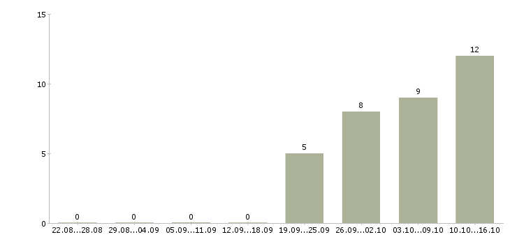 Работа представитель региональный в Туле - Число вакансий в Туле по специальности представитель региональный за 2 месяца
