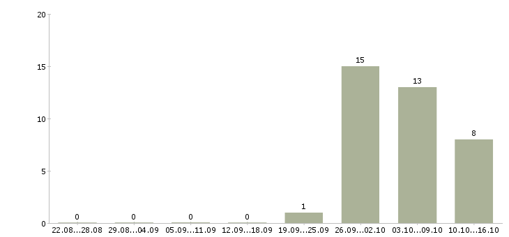 Работа работаем в декретном отпуске в Тюмени - Число вакансий в Тюмени по специальности работаем в декретном отпуске за 2 месяца