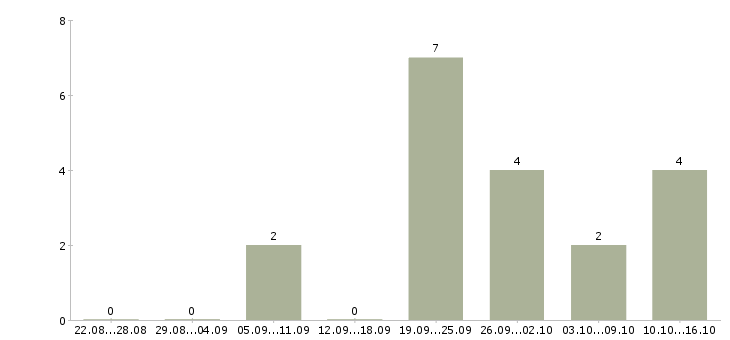 Работа менеджер по ключевым клиентам в Ульяновске - Число вакансий в Ульяновске по специальности менеджер по ключевым клиентам за 2 месяца