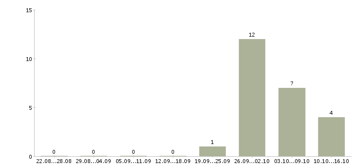 Работа специалист по взысканию в Ульяновске - Число вакансий в Ульяновске по специальности специалист по взысканию за 2 месяца