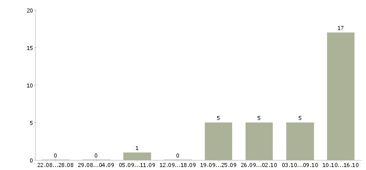 Работа оператор на заказы в Уфе - Число вакансий в Уфе по специальности оператор на заказы за 2 месяца