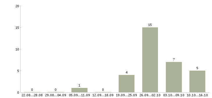 Работа упаковщик на склад в Уфе - Число вакансий в Уфе по специальности упаковщик на склад за 2 месяца