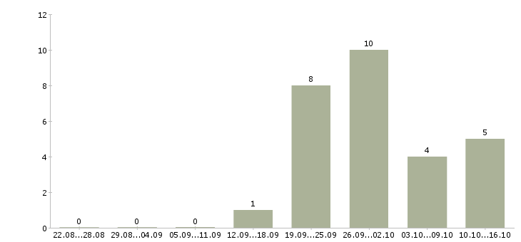 Работа менеджер по мебели в Челябинске - Число вакансий в Челябинске по специальности менеджер по мебели за 2 месяца