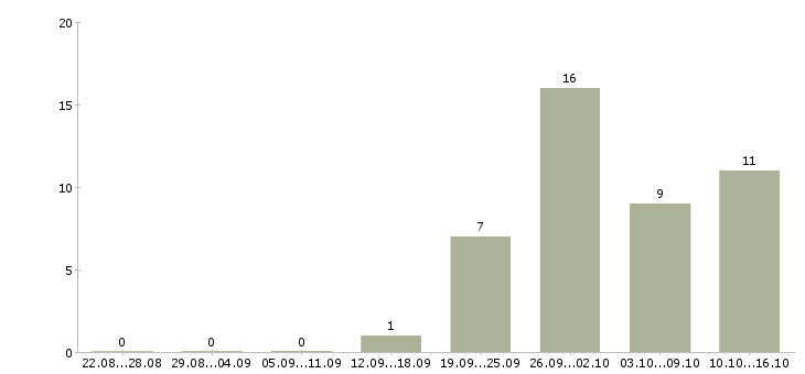 Работа механик по оборудованию в Челябинске - Число вакансий в Челябинске по специальности механик по оборудованию за 2 месяца