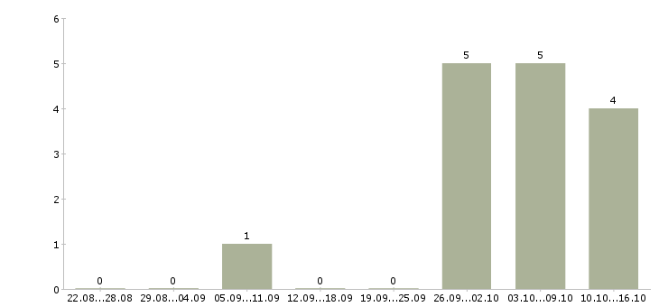 Работа продавец продукты питания в Челябинске - Число вакансий в Челябинске по специальности продавец продукты питания за 2 месяца