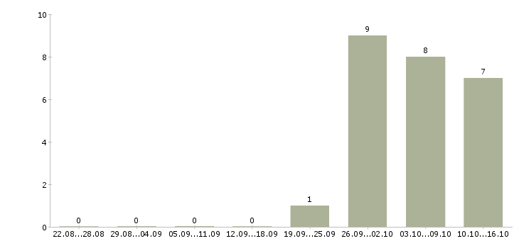 Работа эксперт по обучению в Ярославле - Число вакансий в Ярославле по специальности эксперт по обучению за 2 месяца