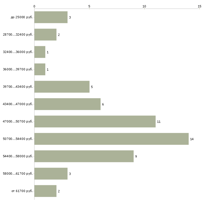 Найти работу повар в воинскую часть в Москве - График распределения вакансий «повар в воинскую часть» по зарплате