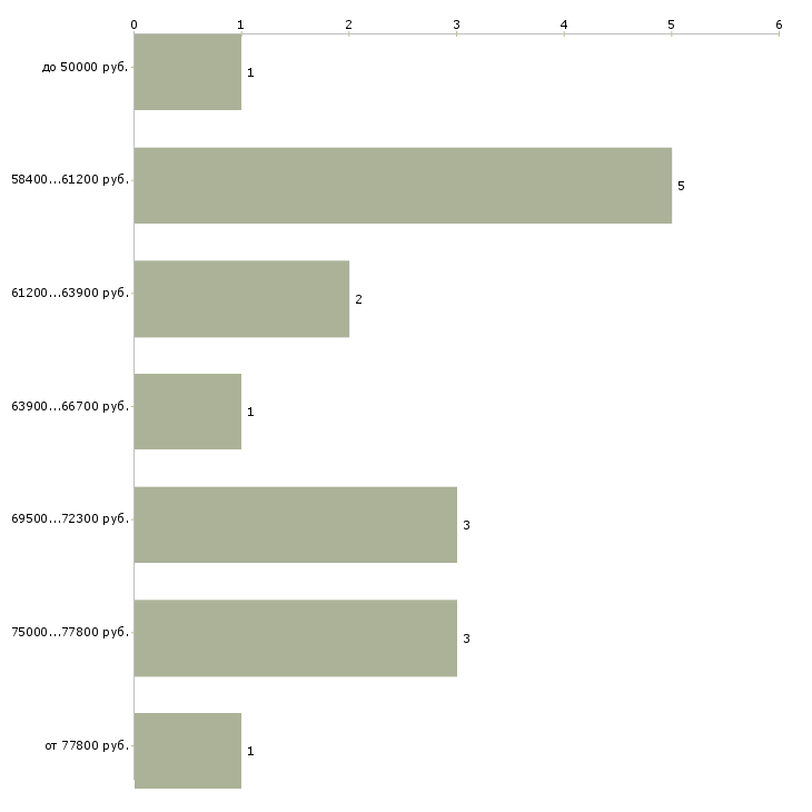 Найти работу установщик межкомнатных дверей в Москве - График распределения вакансий «установщик межкомнатных дверей» по зарплате