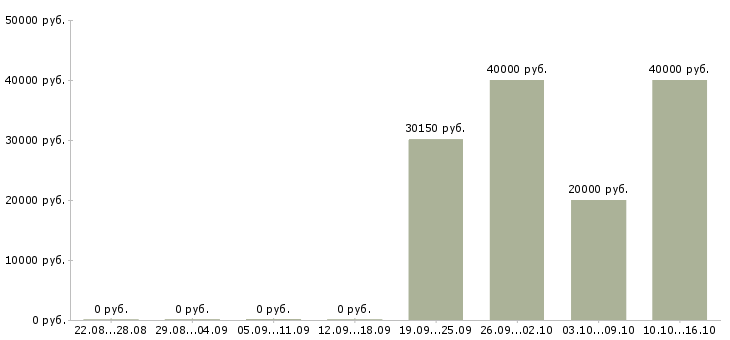 Вакансии агент по продажи недвижимости в Тюмени - Медиана зарплат агент по продажи недвижимости в Тюмени за 2 месяца