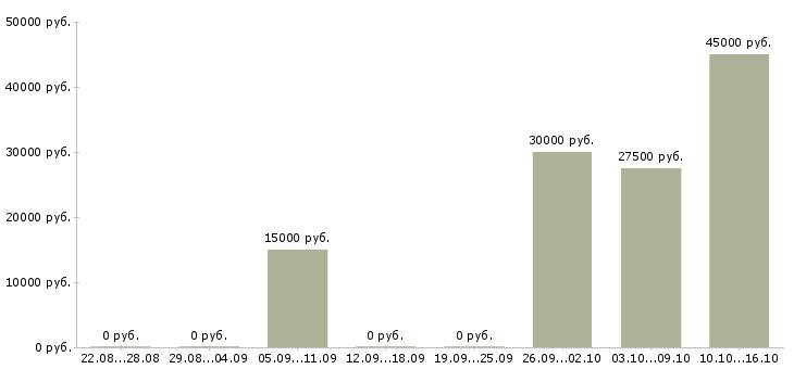 Вакансии бизнес через интернет в Архангельске - Медиана зарплат бизнес через интернет в Архангельске за 2 месяца
