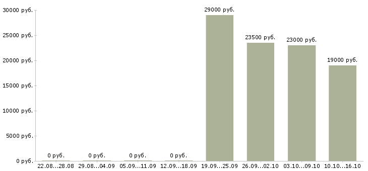 Вакансии бухгалтер на производство в Уфе - Медиана зарплат бухгалтер на производство в Уфе за 2 месяца