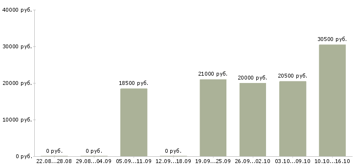 Вакансии бухгалтер по работе с клиентами в Иваново - Медиана зарплат бухгалтер по работе с клиентами в Иваново за 2 месяца