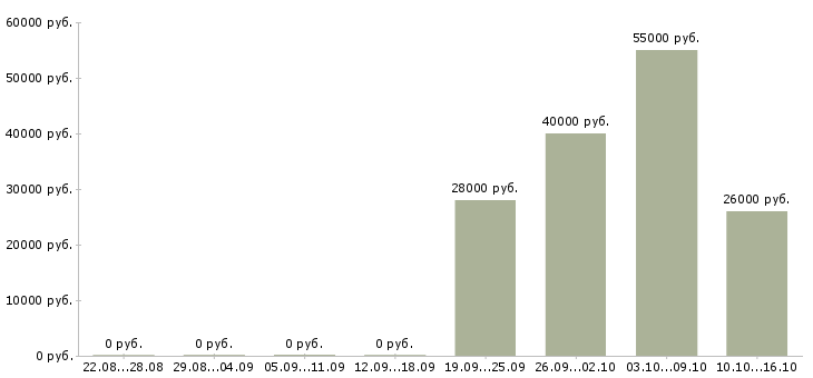 Вакансии грузчик в ночную смену Мордовия - Медиана зарплат грузчик в ночную смену Мордовия за 2 месяца